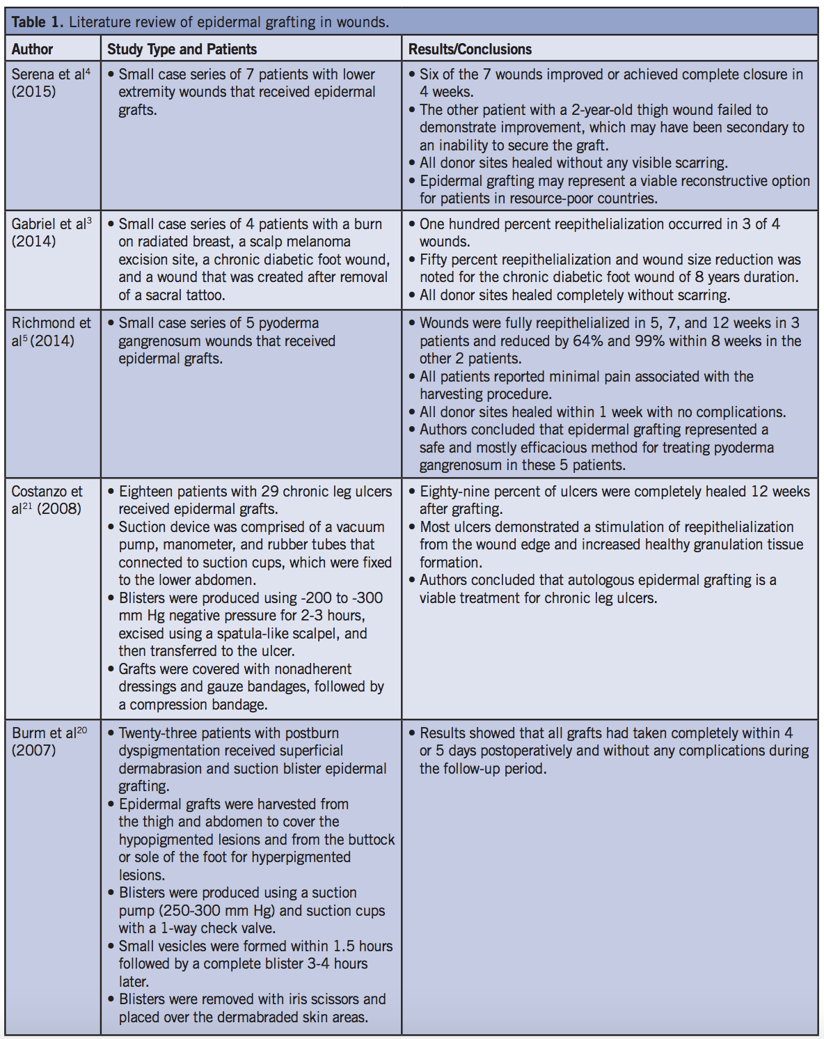 Clinical Experience and Best Practices Using Epidermal Skin Grafts on